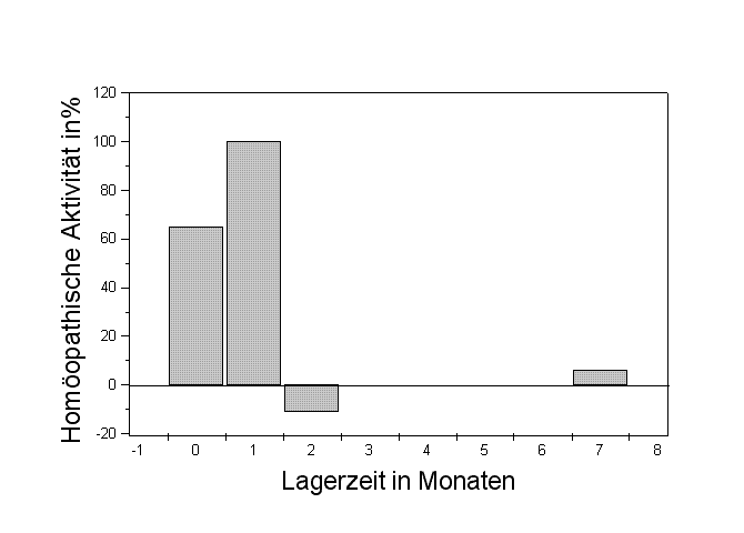 lagerung